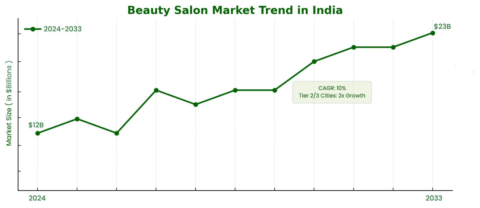 Market growth graph
